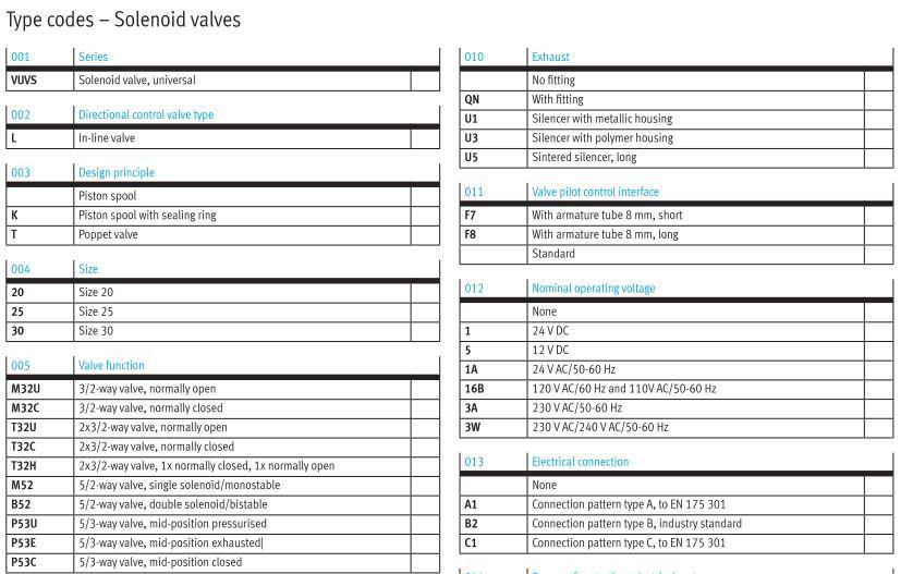 solenoid-valve-festo-VUVS-L30-B52-D-G38-F8-1C1 hay còn gọi là van điện từ khí nén festo được nhập khẩu và phân phối chính hãng trên toàn quốc với giá tốt nhất